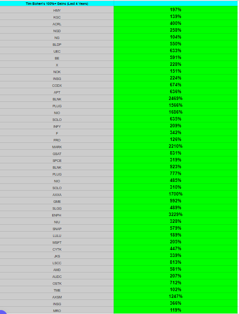 Tim Bohens's 100% + Gains (Las 4 Years)